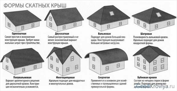 Картинки по запросу Содержания и формы. Возведение скатных крыш