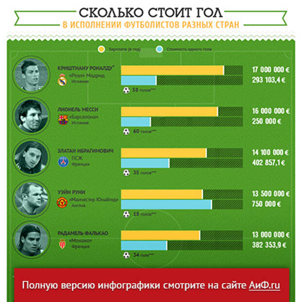 Сколько километров пробегает футболист за матч