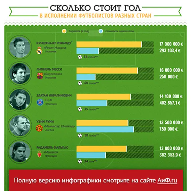 Сколько пробегает футболист за матч. Роналдо футболист зарплата. Зарплата Роналду. Сколько Роналду зарабатывает за матч. ЗП Роналду в год.