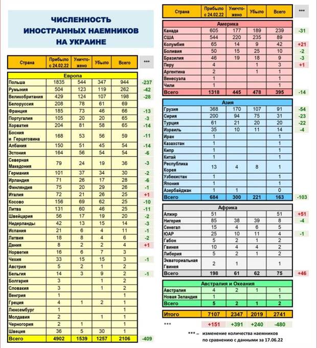 https://zen.yandex.ru/media/kaleidoscopelive/minoborony-rossii-opublikovalo-dannye-o-chislennosti-inostrannyh-naemnikov-na-ukraine-62ce818463f88417d7987a77