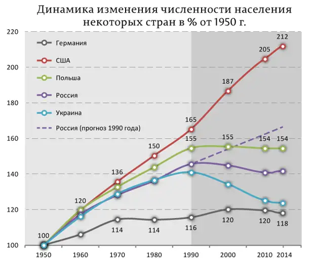 Население стран 1950. Демография США по годам. Динамика населения США. Динамика численности населения Германии. Численность населения Германии по годам.