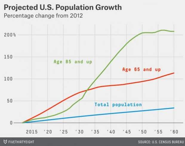 US Population