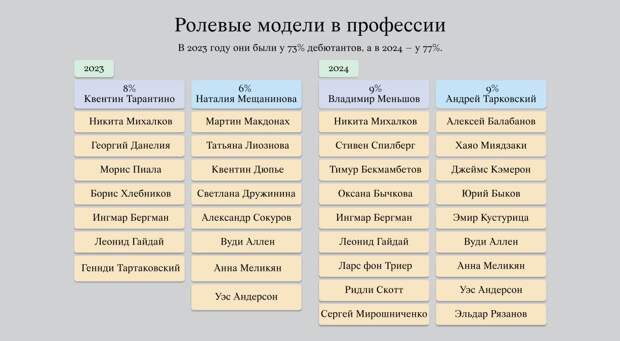 Владимир Меньшов, Андрей Тарковский и Никита Михалков являются примерами для подражания для начинающих кинематографистов