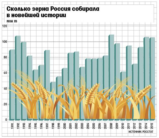 Россия производство зерновых. Урожайность зерновых в России. Урожайность зерновых по годам. Сбор зерновых в мире по годам. Урожай зерна в мире по годам.