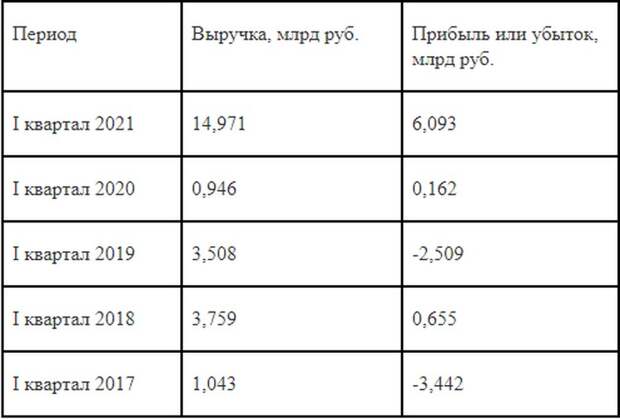 Роснано дала прибыль, как только ушёл Чубайс