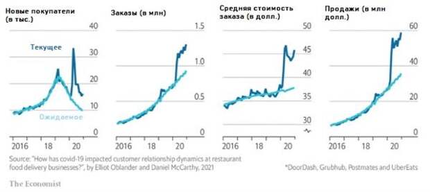 Поведение покупателей в США в сфере доставки еды