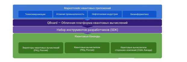 Архитектура облачной платформы квантовых вычислений QBoard