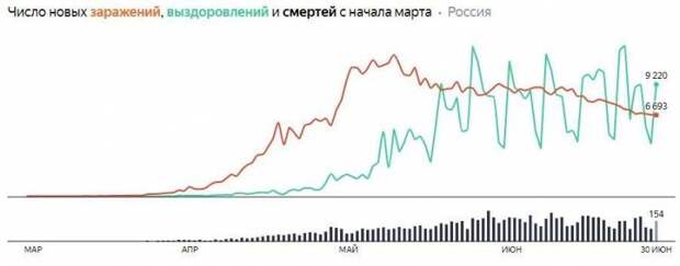 150 умерших за сутки: коронавирус в России