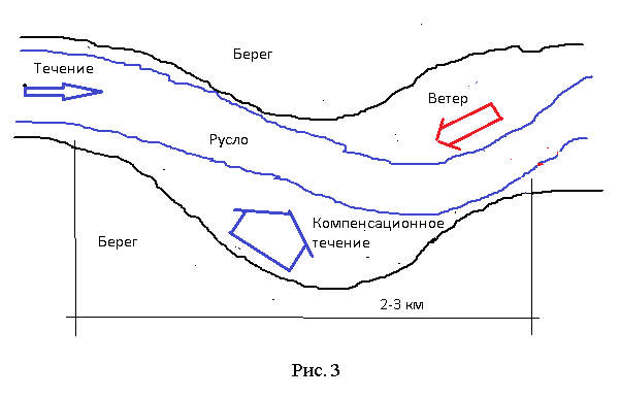 Течение 3 м с. Ветер для рыбалки. Северо Западный ветер для рыбалки. Ветер для рыбалки летом. Компенсационные течения.