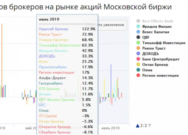 Статистика брокеров июнь-июль Статистика брокеров июнь-июль