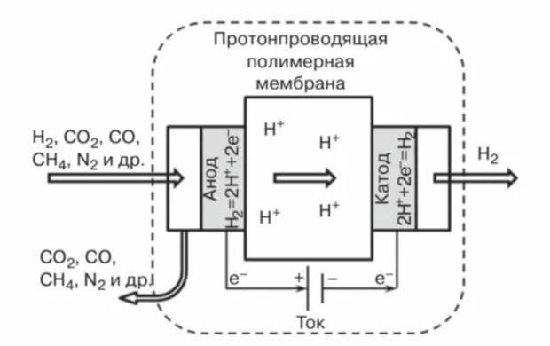 Схема работы водородного насоса. Источник изображения: ФИЦ «ИК СО РАН»