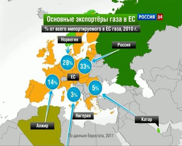 Страна поставщик газа. Основные поставщики газа в Европу. Основной поставщик газа в Европу. Экспортеры газа в Европу.