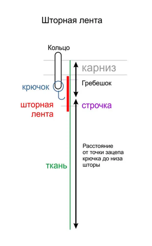 Высота штор. Как рассчитать высоту шторы на ленте. Как замерить высоту штор на люверсах. Как измерить высоту штор. Измерить высоту штор на люверсах.