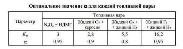 Сага о ракетных топливах