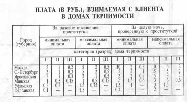 История проституции в Царской России История проституции в Царской России