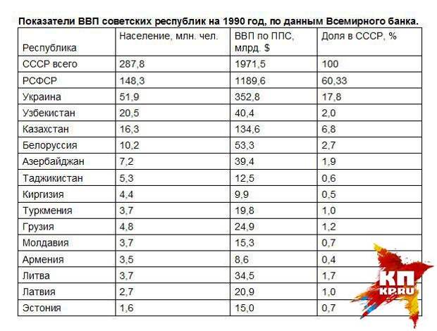 Показатели ВВП советских республик на 1990 год