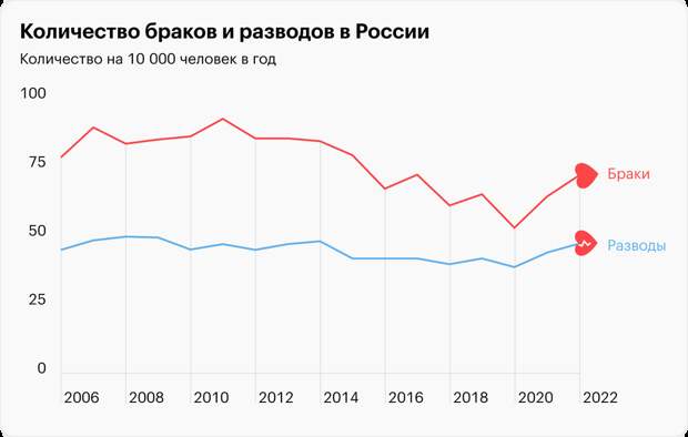 Данные за 2022&nbsp;годы за январь — октябрь. Источники: Росстат и Росстат