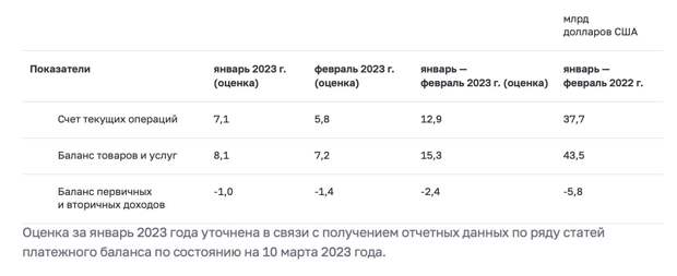 Источник: ЦБ РФ https://www.cbr.ru/statistics/macro_itm/svs/bop-eval/