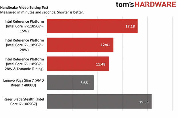 Это первые действительно крутые процессоры Intel за долгие годы. Тесты Tiger Lake могут заставить AMD забеспокоиться