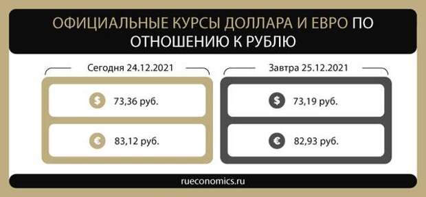 Банк России понизил официальные курсы доллара и евро