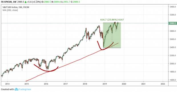 SPX500: Часть №1. SPX500: Часть №1.