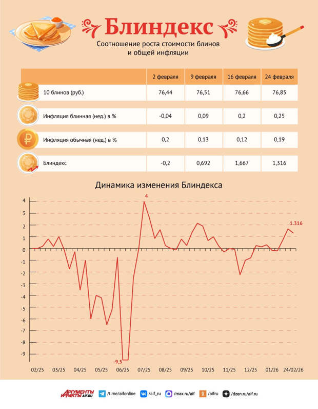 В России яйца толкают цены вверх быстрее инфляции — гонка к Пасхе набирает обороты