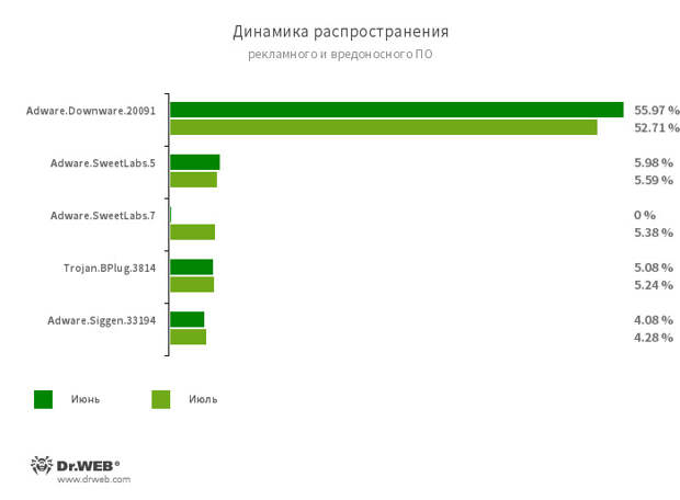 Динамика распространения рекламного и вредоносного ПО