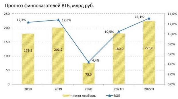 Прогноз финпоказателей