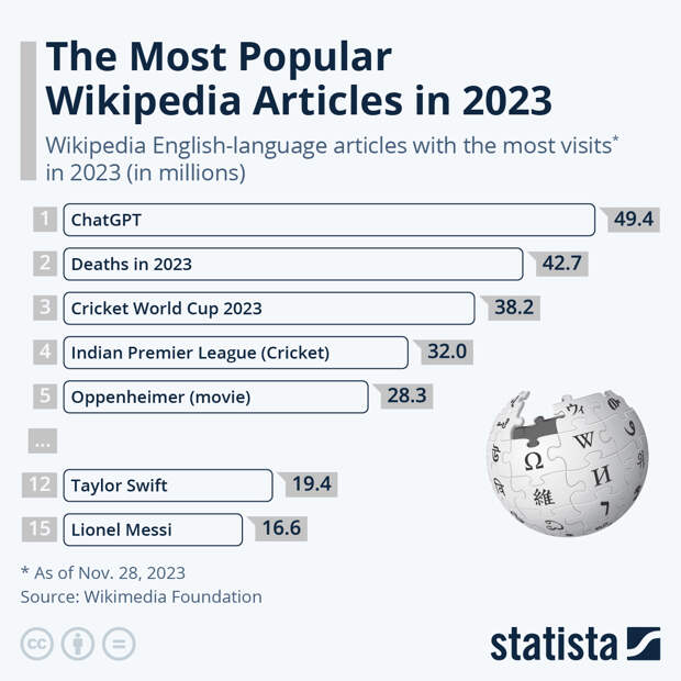 Infographic: The Most Popular Wikipedia Articles in 2023 | Statista