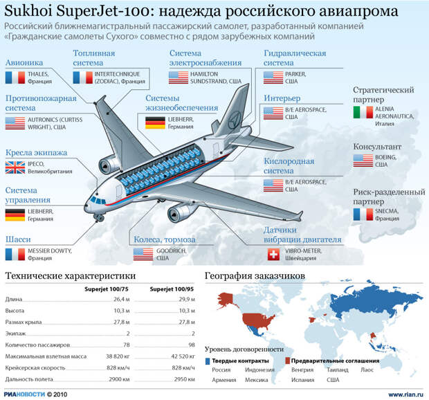 Характеристики самолета Sukhoi SuperJet-100