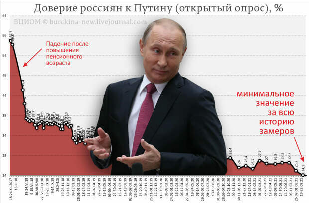 Рейтинг Путина и власти падет две недели подряд