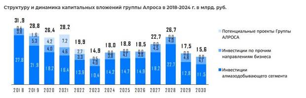 Предметно про Алросу. Без прогнозов просто факты.(ну ладно, совсем чуть-чуть)