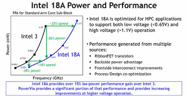 Возможно, это будет действительно большой прорыв Intel? Компания нахваливает свой техпроцесс 18A
