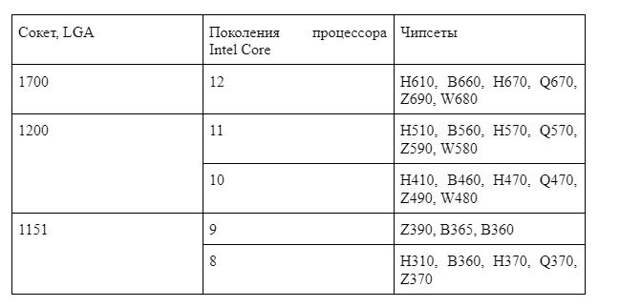 Сокеты и чипсеты для процессоров от Intel