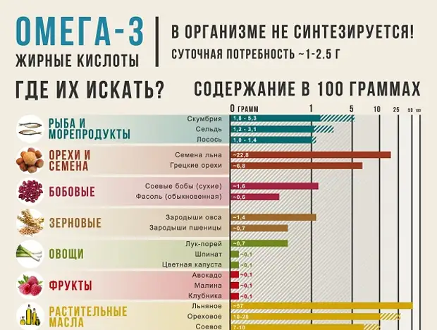 6 правил питания для здоровых сосудов и обзор продуктов для их укрепления и очищения