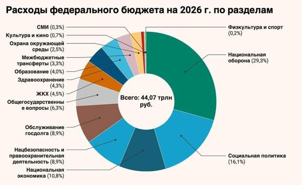 Бюджет России на 2026 год предусматривает рекордные расходы на оборону