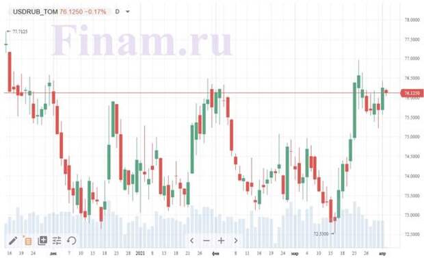 Активность на российском фондовом рынке сегодня будет слабой