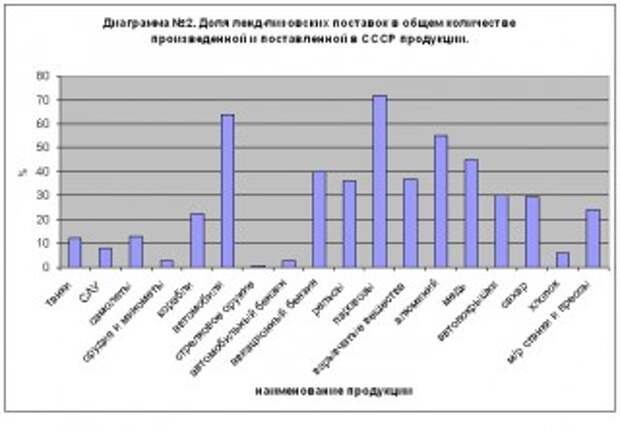 Диаграмма №2. Доля ленд-лизовских поставок в общем количестве произведенной и поставленной в СССР продукции.