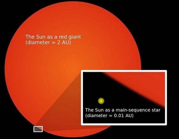 Солнце и красный гигант.
