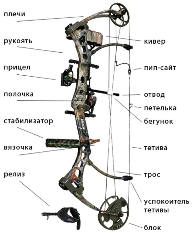 Устройство блочного лука