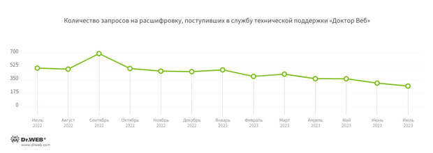 Количество запросов на расшифровку, поступивших в службу технической поддержки «Доктор Веб»