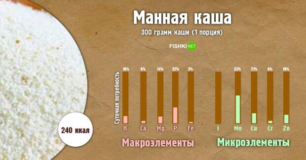 Манная каша инфографика, каша, полезности, польза