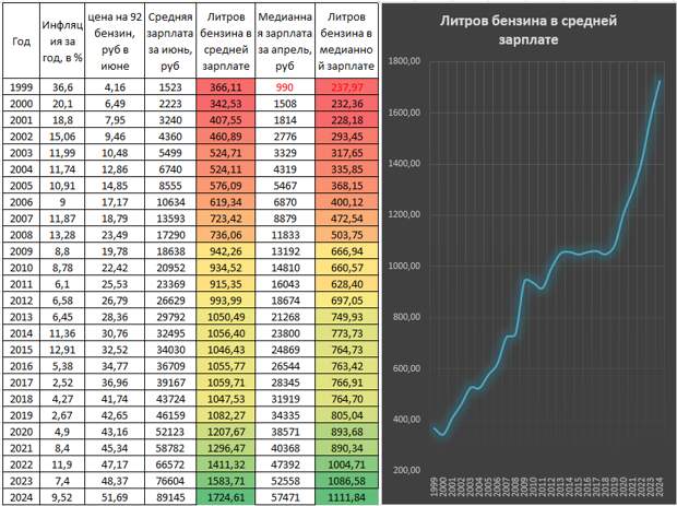 Зарплата россиян в литрах бензина.png