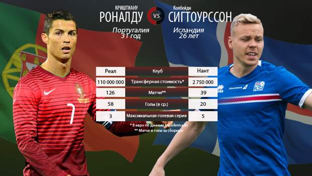 Криштиану РОНАЛДУ vs. Колбейдн СИГТОУРССОН. Фото "СЭ" Криштиану РОНАЛДУ vs. Колбейдн СИГТОУРССОН. Фото "СЭ"