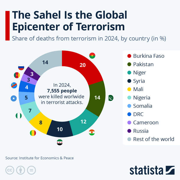 Infographic: The Sahel is the Global Epicenter for Terrorism | Statista