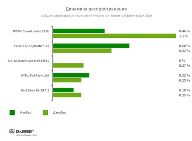Статистика вредоносных программ в почтовом трафике