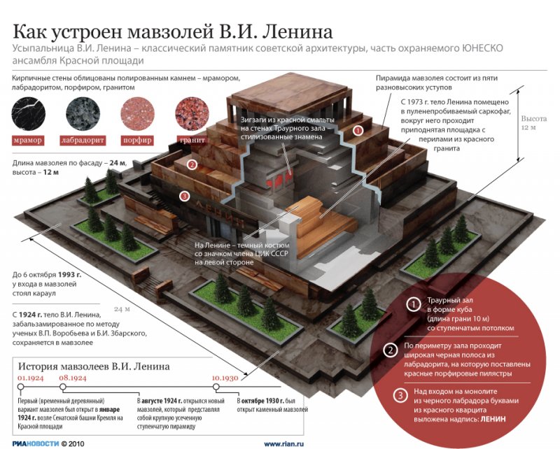 Четыре большие лжи о захоронении Ленина