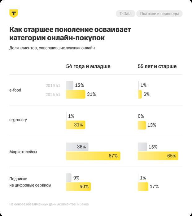 Россияне старше 55 лет стали чаще закупаться онлайн