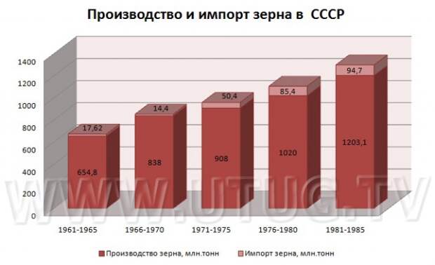 Производство и импорт зерна в СССР