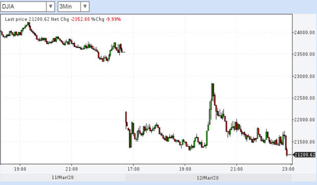 DJIA-12-mar-2020 DJIA-12-mar-2020